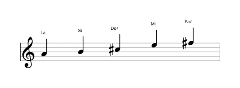Partitura de la escala La Pentatónica mayor en tres octavas (4)