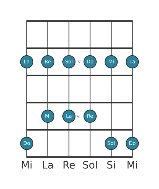 Escala de guitarra para La Pentatónica menor en posición 3
