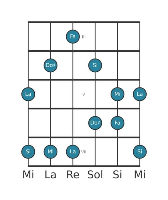 Escala de guitarra para La Pentatonica sexta bemol en posición 2