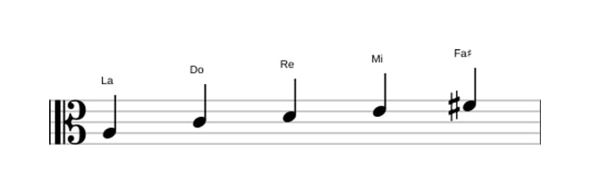Partitura de la escala La Pentatónica sexta menor en tres octavas (3)