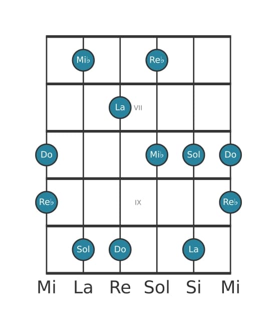 Escala de guitarra para La Pentatónica super locria en posición 5