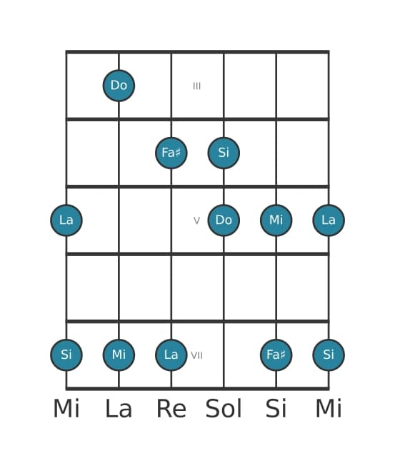 Escala de guitarra para La Pentatónica tercera bemol en posición 2