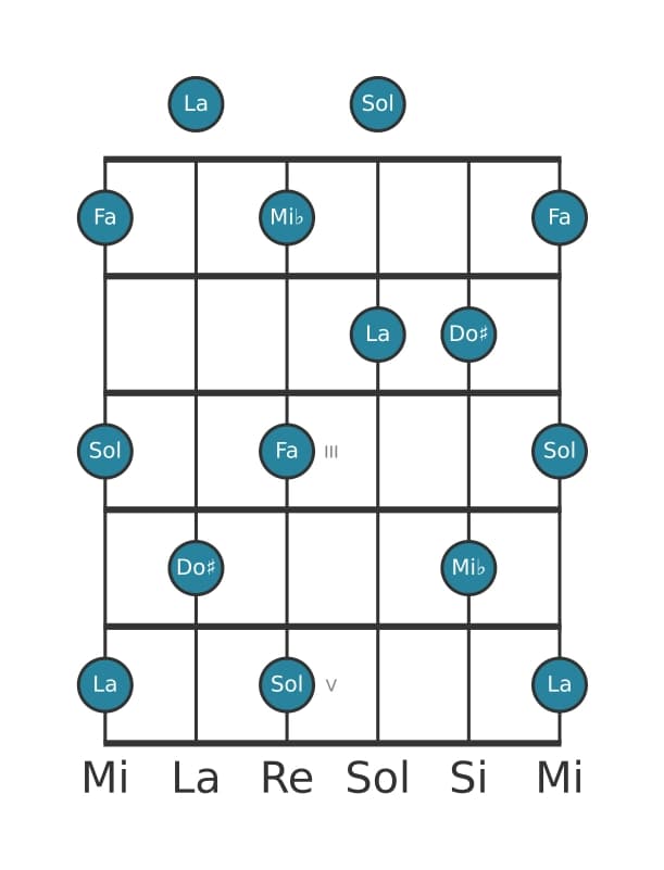 Escala de guitarra para La Pentatónica tono entero en posición 0