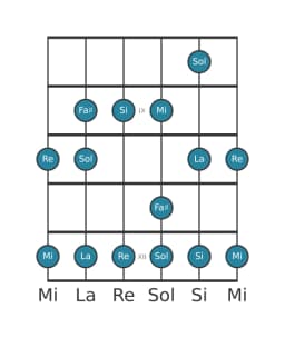 Escala de guitarra para La Piongio en posición 7
