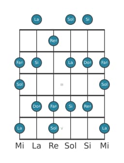 Escala de guitarra para La Prometea en posición 0