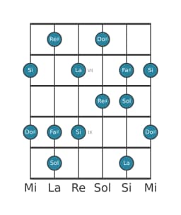 Escala de guitarra para La Prometea en posición 5