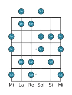 Escala de guitarra para La Prometea napolitana en posición 0