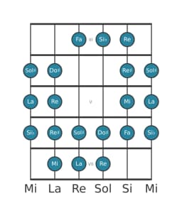 Escala de guitarra para La Purvi raga en posición 2