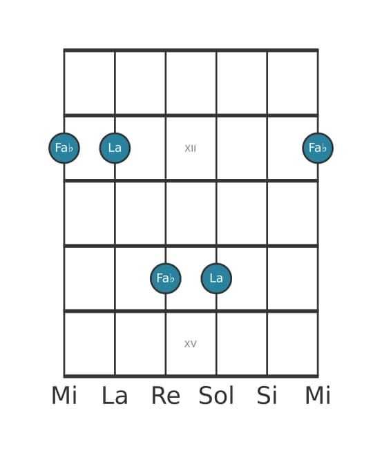 Diagrama de intervalo de guitarra para Sexta disminuida en la posición 10