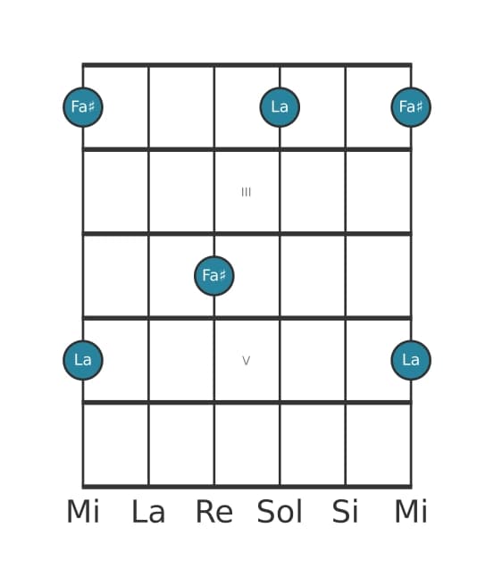 Diagrama de intervalo de guitarra para Sexta mayor en la posición 1
