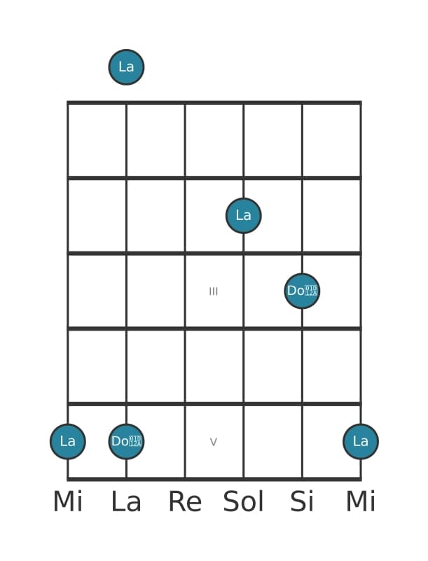 Diagrama de intervalo de guitarra para Tercera aumentada en la posición 0