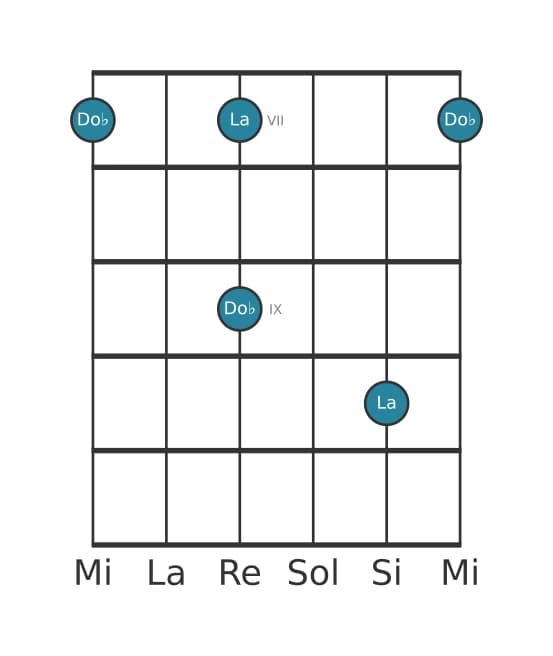 Diagrama de intervalo de guitarra para Tercera disminuida en la posición 6