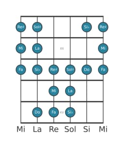 Escala de guitarra para La Todi raga en posición 10