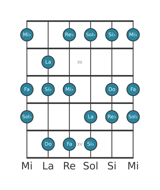 Escala de guitarra para La Ultra locria en posición 10