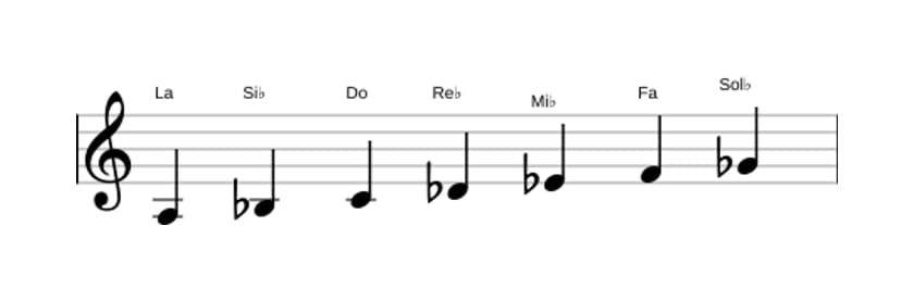 Partitura de la escala La Ultra locria en tres octavas (3)