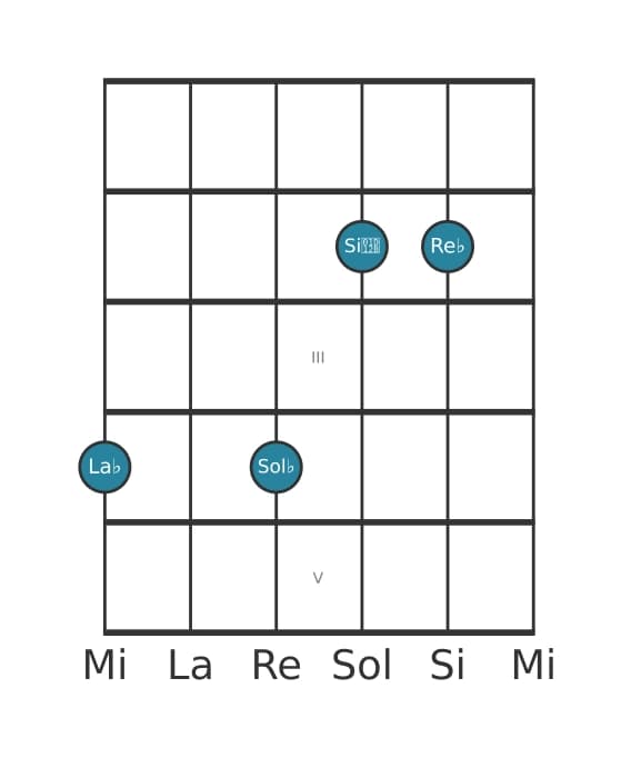 Voz de guitarra #1 del acorde La bemol Undécima con novena bemol