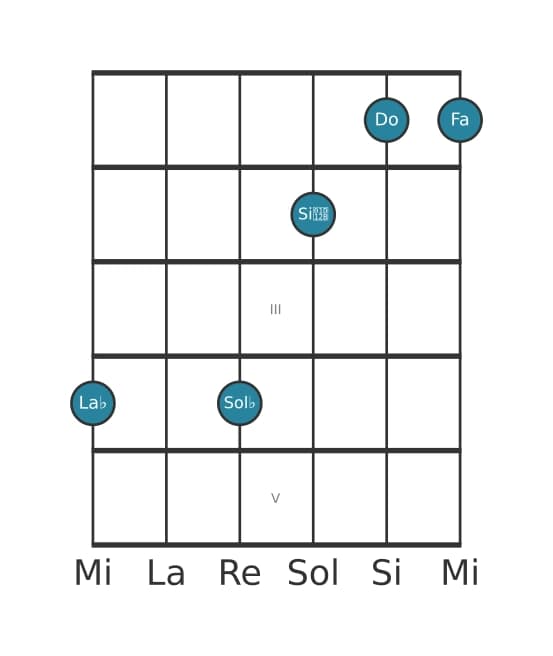 Voz de guitarra #1 del acorde La bemol Decimotercera con novena bemol