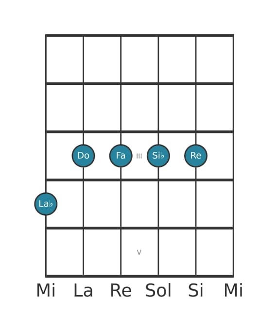 Voz de guitarra #1 del acorde La bemol Sexta con novena y undécima aumentada