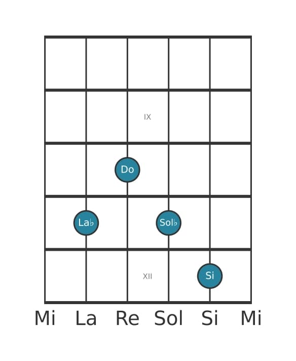 Voz de guitarra #1 del acorde La bemol Séptima dominante con novena aumentada