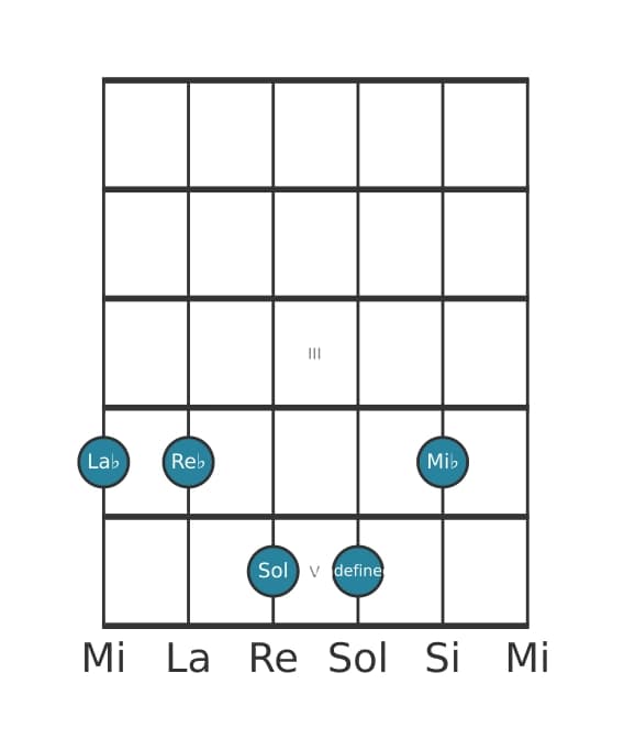 Voz de guitarra #1 del acorde La bemol Novena mayor con cuarta suspendida
