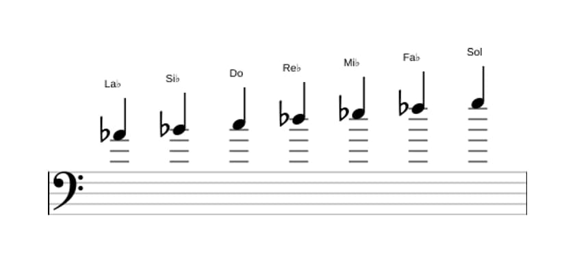 Partitura de la escala La bemol Armónica mayor en tres octavas (4)