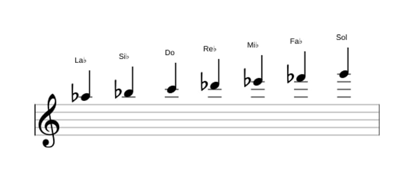 Partitura de la escala La bemol Armónica mayor en tres octavas (5)