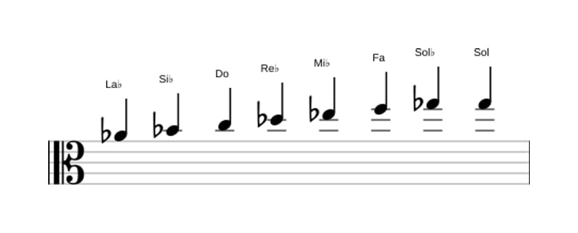 Partitura de la escala La bemol Bebop en tres octavas (4)