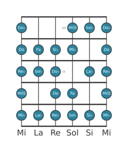 Escala de guitarra para La bemol Blues compuesta en posición 6