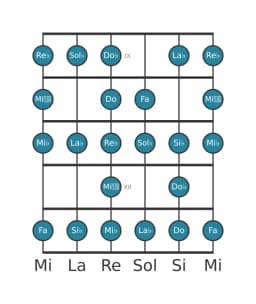Escala de guitarra para La bemol Blues compuesta en posición 8