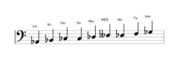 Partitura de la escala La bemol Blues compuesta en tres octavas (2)