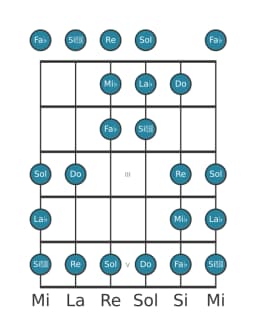 Escala de guitarra para La bemol Doble armónica lidia en posición 0