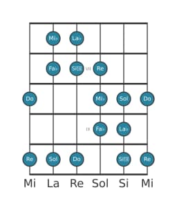 Escala de guitarra para La bemol Doble armónica lidia en posición 5