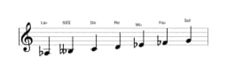 Partitura de la escala La bemol Doble armónica lidia en tres octavas (3)