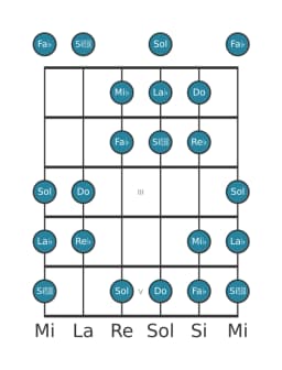 Escala de guitarra para La bemol Doble armónica mayor en posición 0