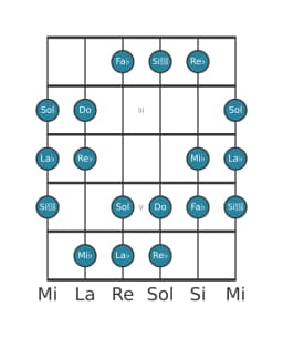 Escala de guitarra para La bemol Doble armónica mayor en posición 1