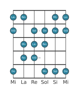 Escala de guitarra para La bemol Doble armónica mayor en posición 3