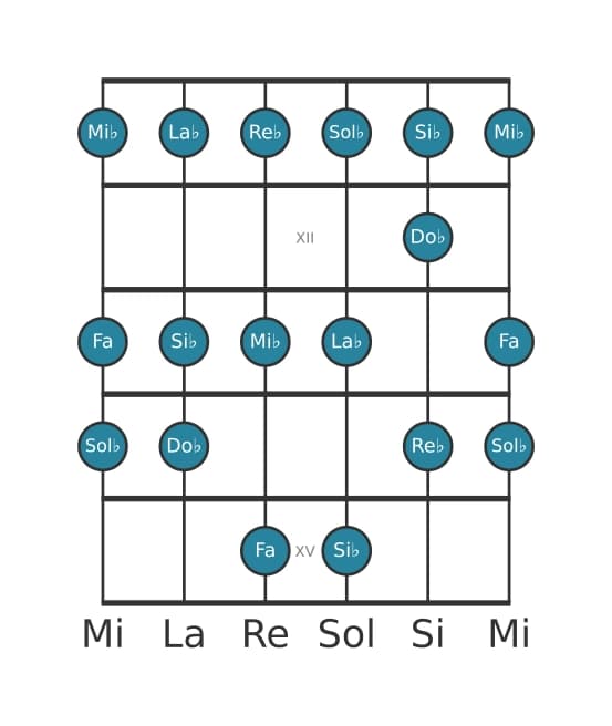 Escala de guitarra para La bemol Doria en posición 10