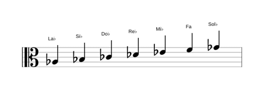 Partitura de la escala La bemol Doria en tres octavas (3)