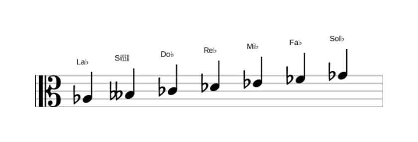 Partitura de la escala La bemol Frigia en tres octavas (3)