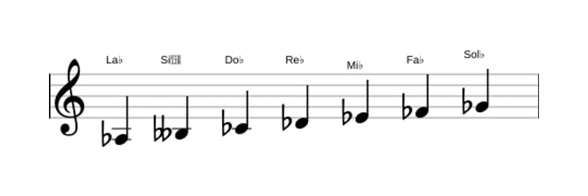 Partitura de la escala La bemol Frigia en tres octavas (3)
