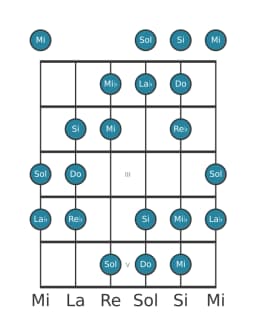 Escala de guitarra para La bemol Heptatónica aumentada en posición 0