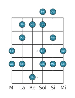 Escala de guitarra para La bemol Hexatónica menor en posición 0