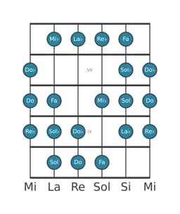 Escala de guitarra para La bemol Kafi raga en posición 5