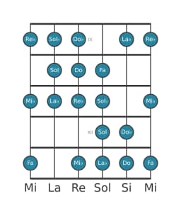 Escala de guitarra para La bemol Kafi raga en posición 8