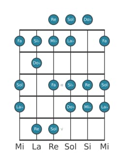 Escala de guitarra para La bemol Lidia disminuida en posición 0