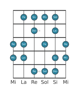Escala de guitarra para La bemol Lidia disminuida en posición 7