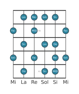 Escala de guitarra para La bemol Locria mayor en posición 10