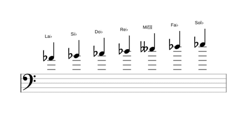 Partitura de la escala La bemol Locrio ♯2 en tres octavas (4)