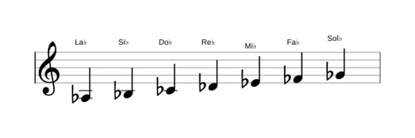 Partitura de la escala La bemol Menor en tres octavas (3)