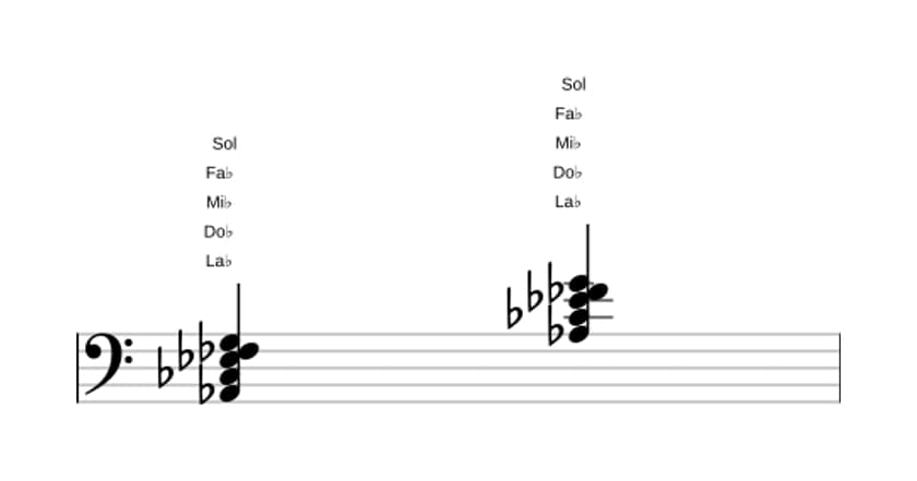 Partitura de La bemol Menor mayor séptima con sexta bemol en tres octavas (2)